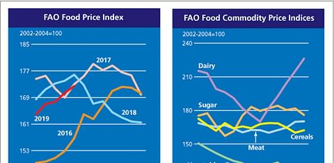 The FAO Food Price Index continues its rise in May