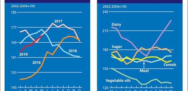 The FAO Food Price Index continues its rise in May