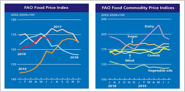 FAO Food Price down slightly in July