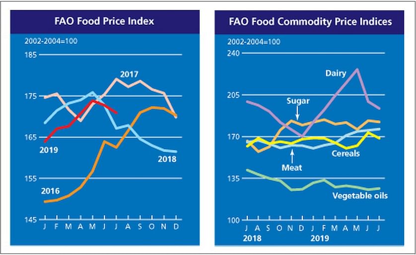 The FAO Food Price Index averaged 170.9 points in July 2019, down 1.1 percent (1.8 points) from June but 2.3 percent higher than in July 2018.