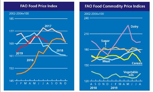 FAO Food Price Index fell in August but remained above the level of last year