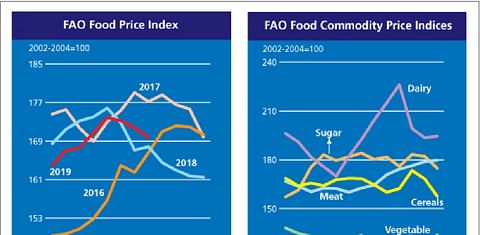 FAO Food Price Index fell in August but remained above the level of last year