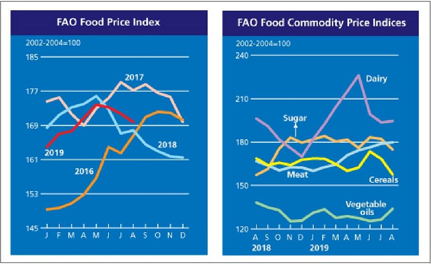 The FAO Food Price Index* (FFPI) averaged 169.8 points in August 2019, down 1.1 percent (almost 2.0 points) from July but still 1.1 percent higher than in August 2018.