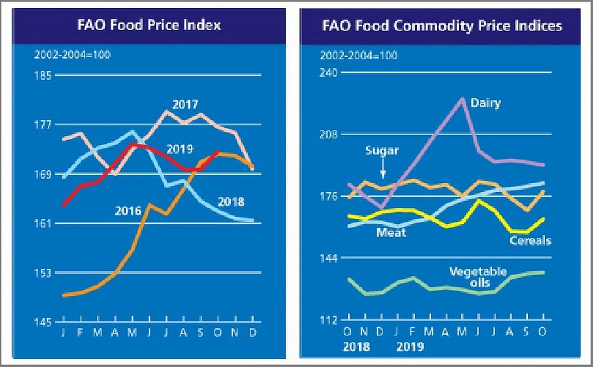 October registered the first monthly increase in the value of the FAO Food Price Index since May 2019 October registered the first monthly increase in the value of the FAO Food Price Index since May 2019