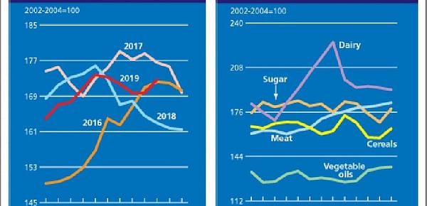 October registered the first monthly increase in the value of the FAO Food Price Index since May 2019