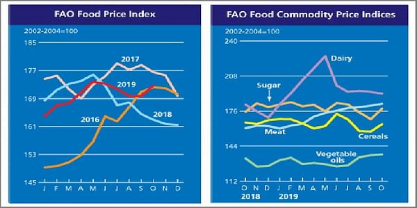October registered the first monthly increase in the value of the FAO Food Price Index since May 2019