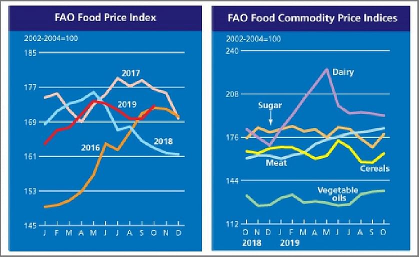October registered the first monthly increase in the value of the FAO Food Price Index since May 2019.