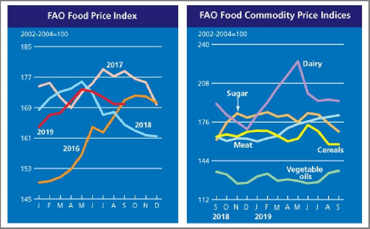 FAO Food Price Index held steady in September, remaining above last year's level FAO Food Price Index held steady in September, remaining above last year's level