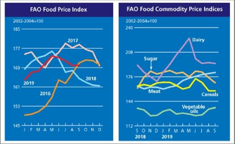 FAO Food Price Index held steady in September, remaining above last year’s level. FAO Food Price Index held steady in September, remaining above last year’s level.