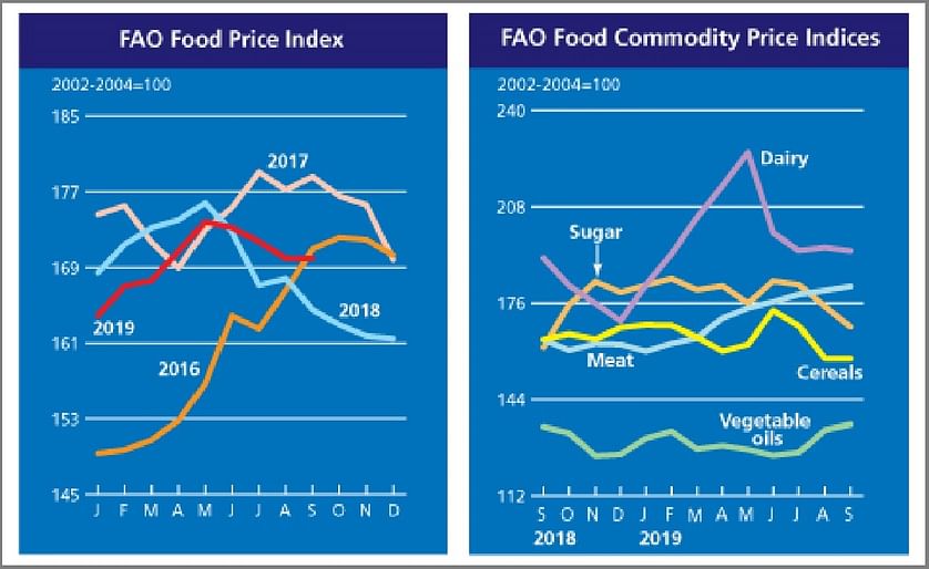 FAO Food Price Index held steady in September, remaining above last year’s level.