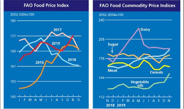 The FAO Food Price Index reached a 26-month high in November