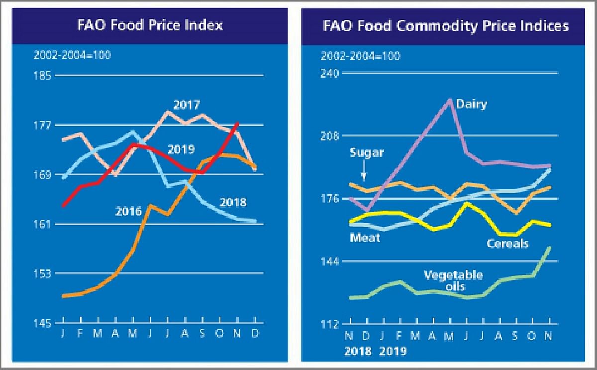 The FAO Food Price Index reached a 26-month high in November