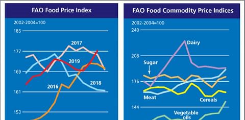 The FAO Food Price Index reached a 26-month high in November