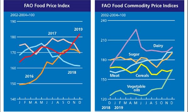 The FAO Food Price Index soared to a 5-year high in December