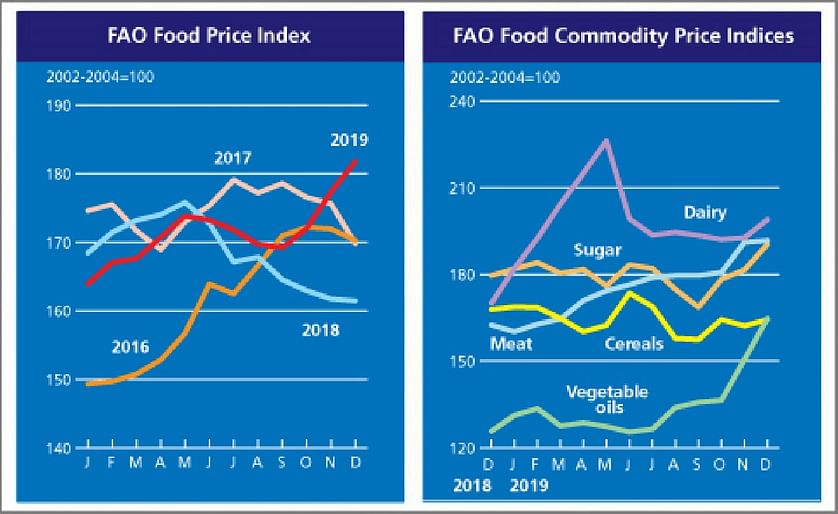 The FAO Food Price Index soared to a 5-year high in December