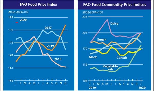 The FAO Food Price Index rose for the fourth consecutive month in January