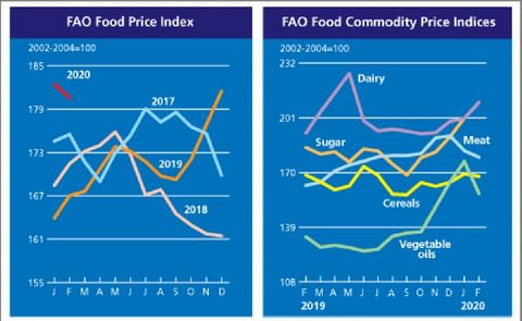 FAO Food Price Index declined in February FAO Food Price Index declined in February