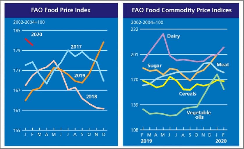 FAO Food Price Index declined in February