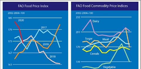 FAO Food Price Index fell further in March
