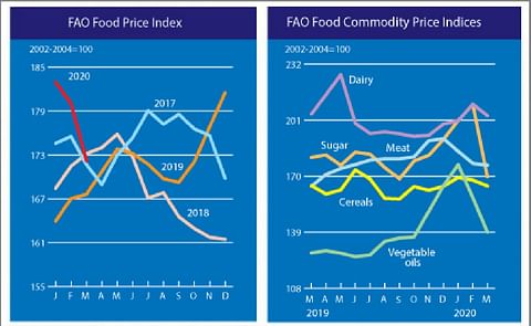 FAO Food Price Index fell further in March FAO Food Price Index fell further in March