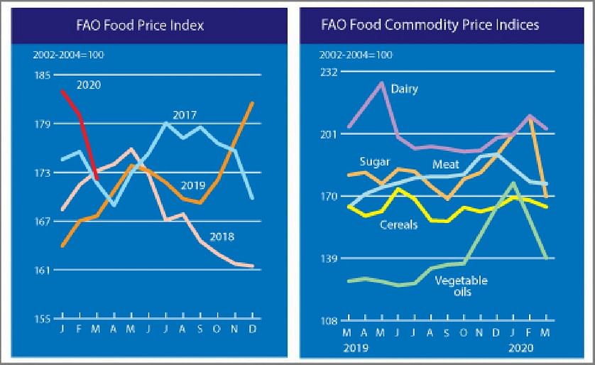 FAO Food Price Index fell further in March