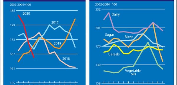In April the FAO Food Price Index fell for the third consecutive month
