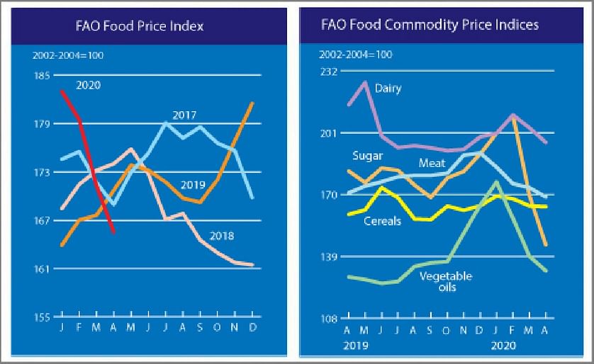 In April the FAO Food Price Index fell for the third consecutive month
