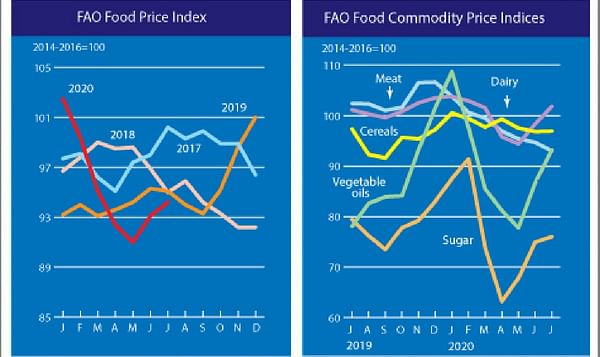 The FAO Food Price Index firmer for the second consecutive month in a row