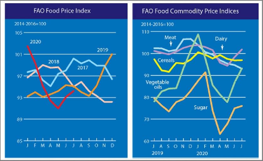 The FAO Food Price Index firmer for the second consecutive month in a row
