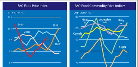 September marked the fourth consecutive monthly increase in the FAO Food Price Index