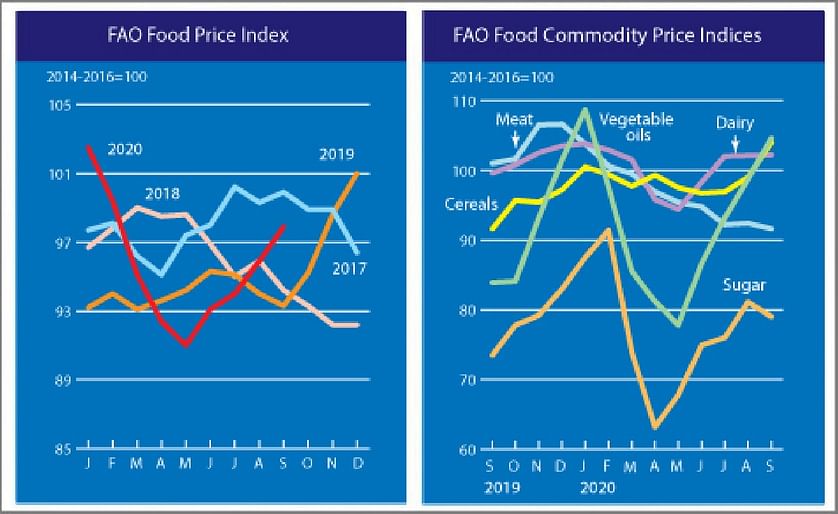 September marked the fourth consecutive monthly increase in the FAO Food Price Index
