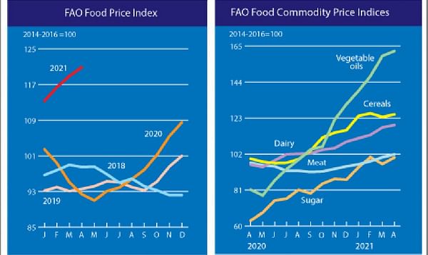 The FAO Food Price Index continues to rise unabated.