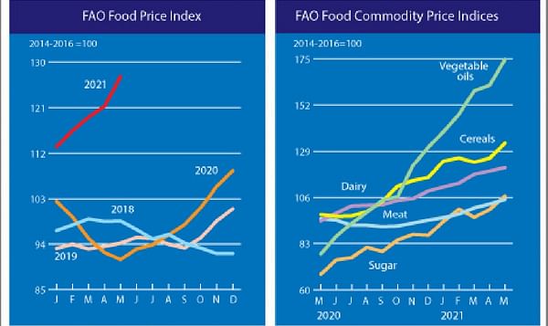 May registered a sharp increase in the value of the FAO Food Price Index.