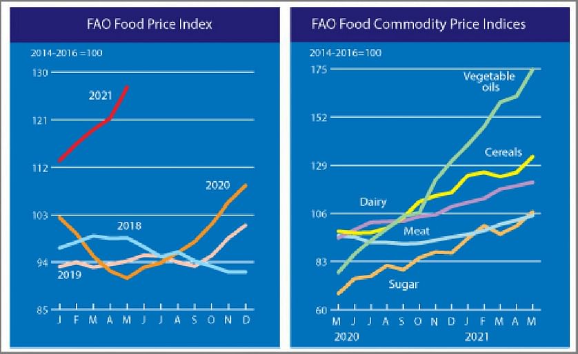May registered a sharp increase in the value of the FAO Food Price Index