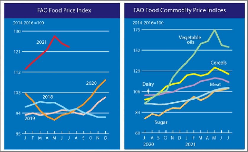 The FAO Food Price Index fell again in July