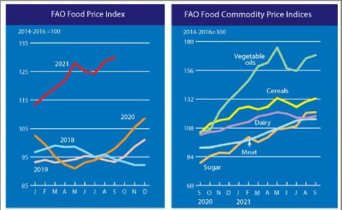 The FAO Food Price Index rose further in September. The FAO Food Price Index rose further in September.