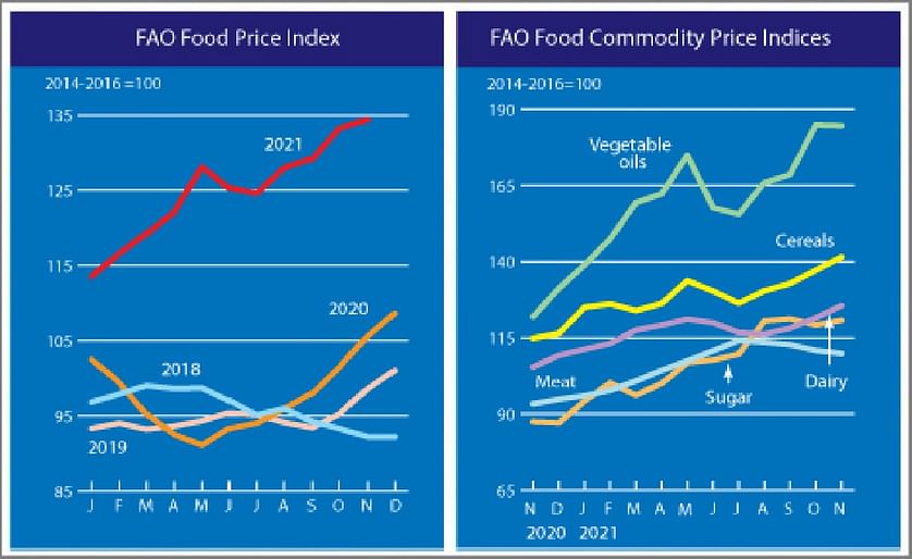 November marked a further increase in the value of the FAO Food Price Index.