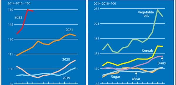 FAO Food Price Index retreated slightly in April.