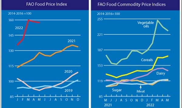 The FAO Food Price Index fell for the second consecutive month in May.