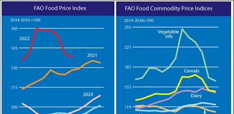 FAO Food Price Index drops for the fifth consecutive month in August.