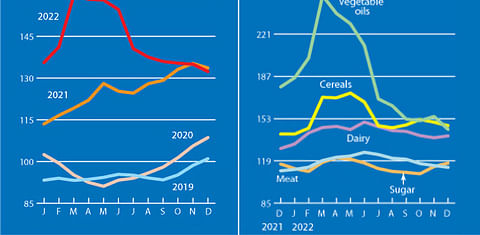 The FAO Food Price Index continued to drop in December 2022