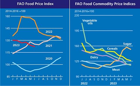 FAO Food Price Index continues to fall
