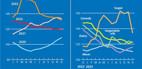 FAO Food Price index eased substantially in 2023