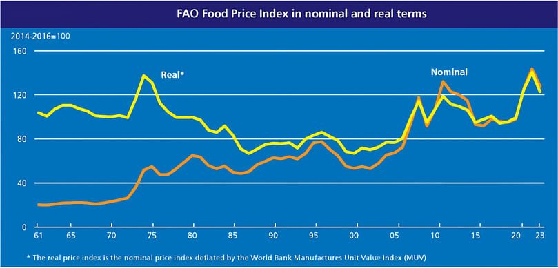 The FAO Food Price Index rebounded slightly in April 2023