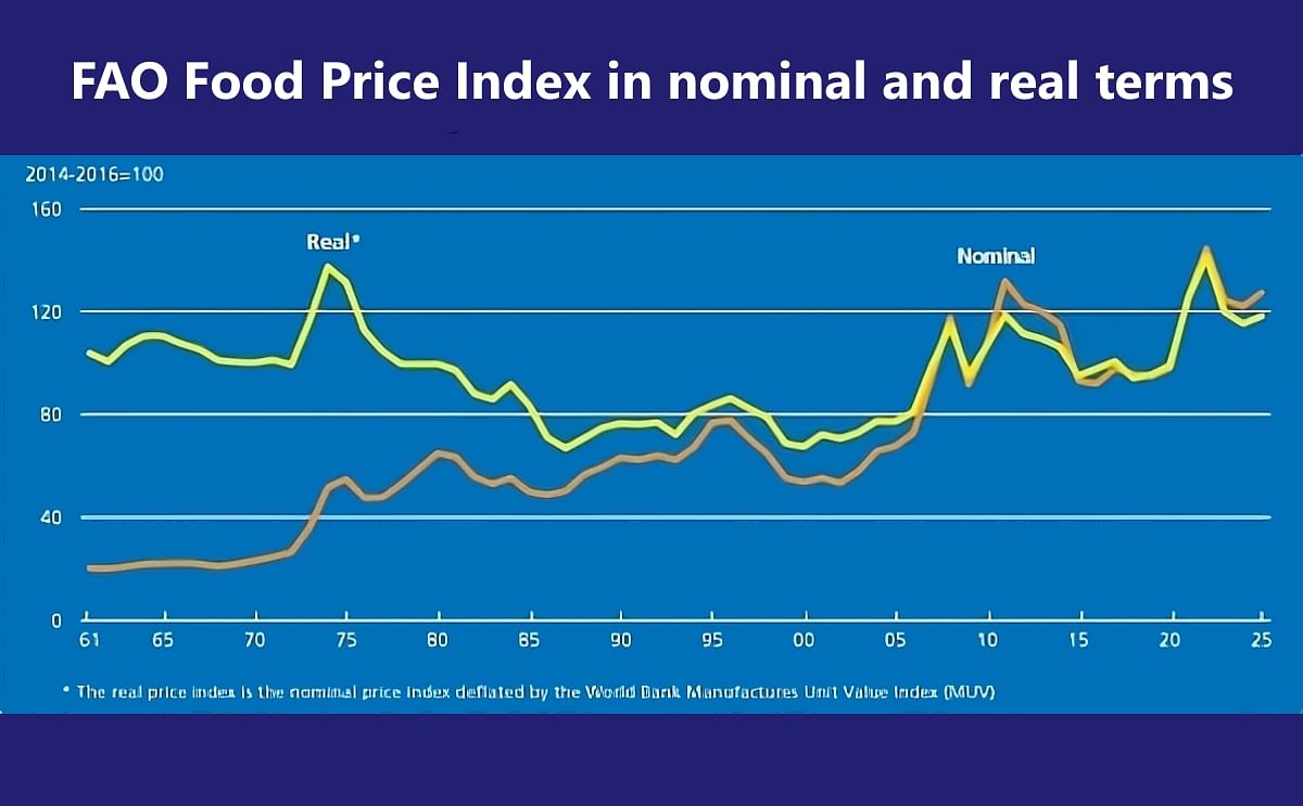 FAO Food Price Index in nominal and real terms FAO Food Price Index in nominal and real terms