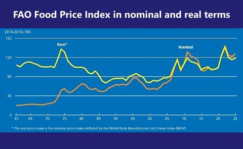 FAO Food Price Index in nominal and real terms july 2025 FAO Food Price Index in nominal and real terms july 2025