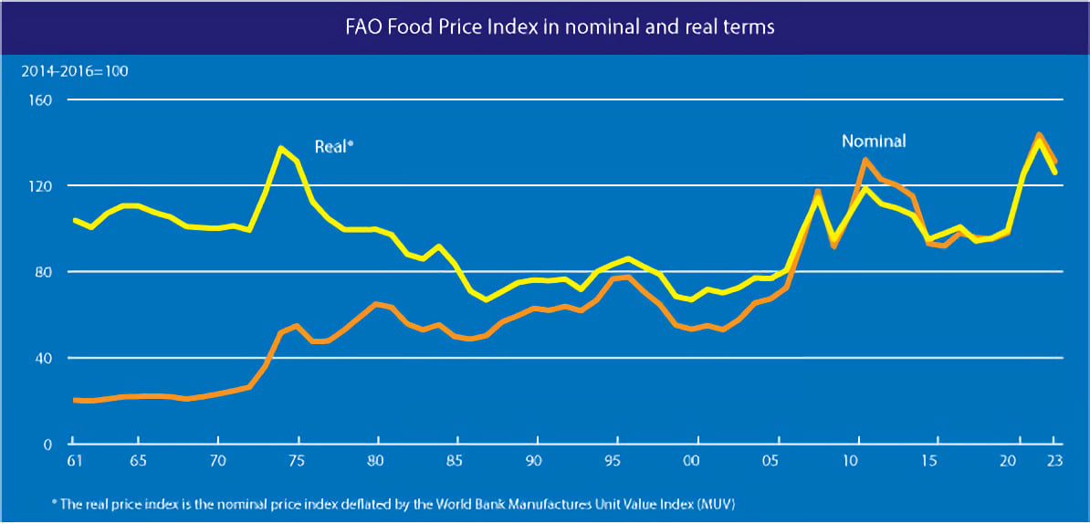 FAO Food Price Index continues to decline FAO Food Price Index continues to decline