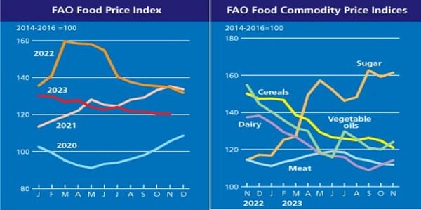 FAO Food Price Index overall unchanged in November