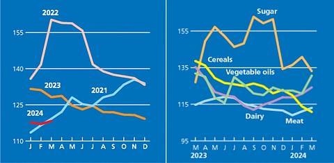 After seven months of decline, FAO Food Price Index ticks up in March, mostly driven by higher world vegetable oil prices