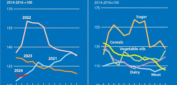 After seven months of decline, FAO Food Price Index ticks up in March, mostly driven by higher world vegetable oil prices